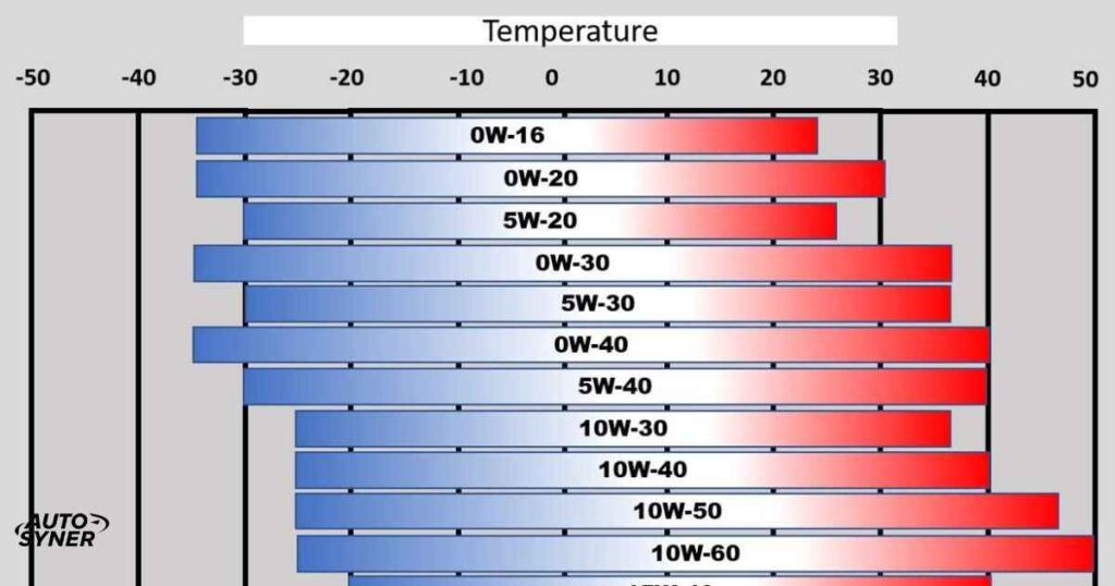 5W-30 Oil Analysis